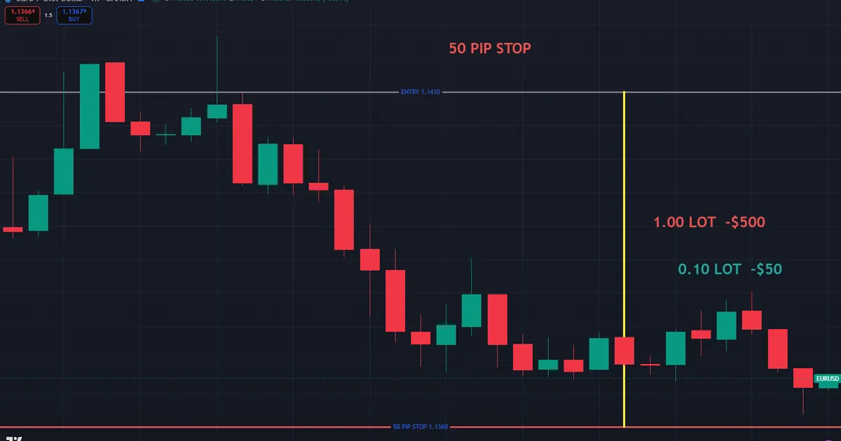 lot size pitfall - a fifty pip loss costs five hundred on a standard lot but fifty on a mini lot