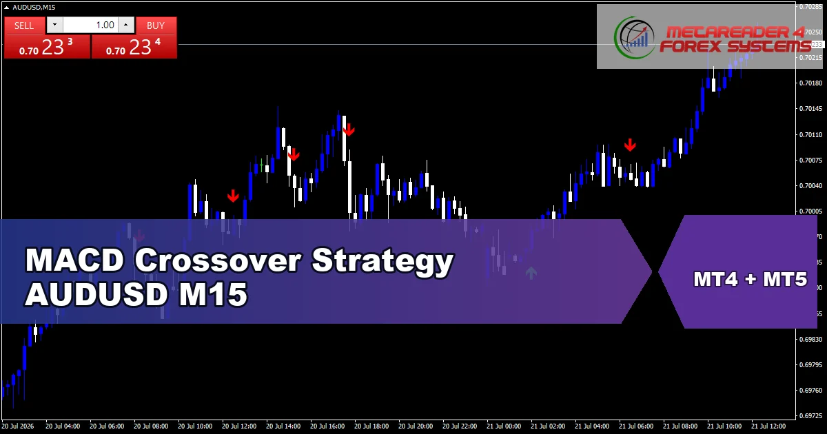 MACD Crossover Strategy for AUDUSD on M15 - featured chart