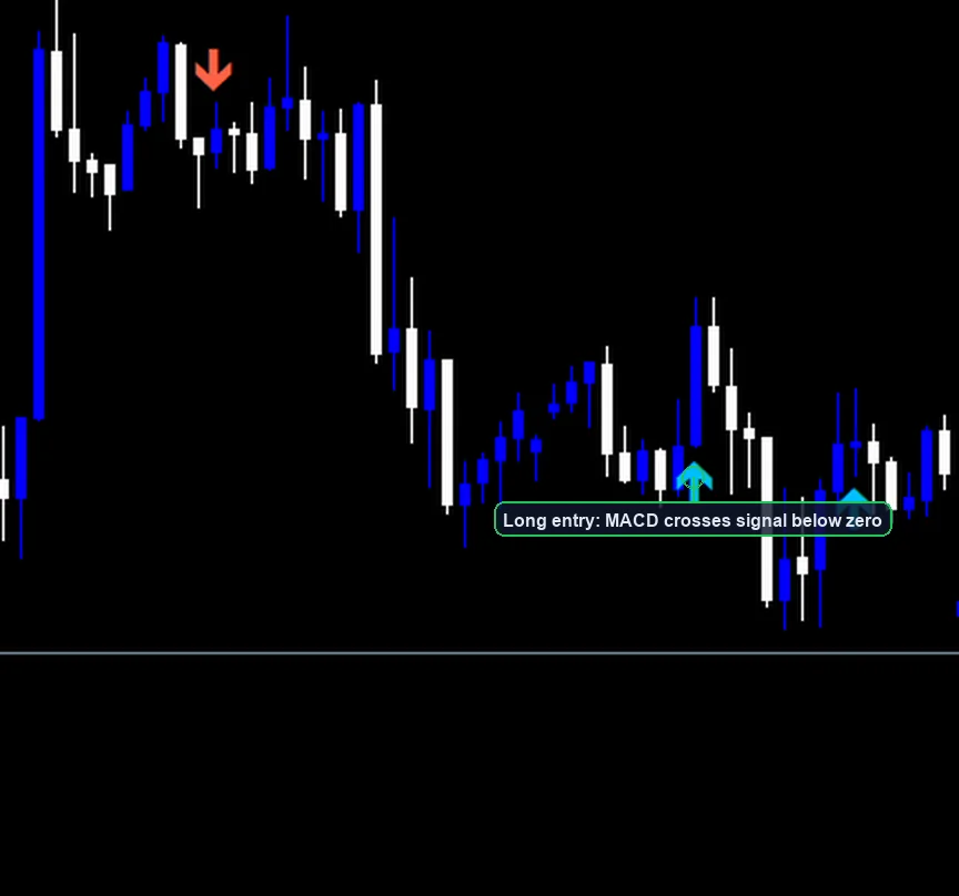 MACD Crossover Strategy long entry example