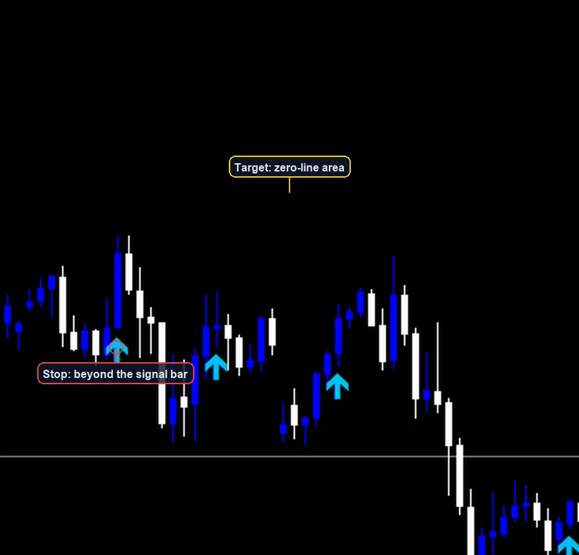 MACD Crossover Strategy exit and stop placement example