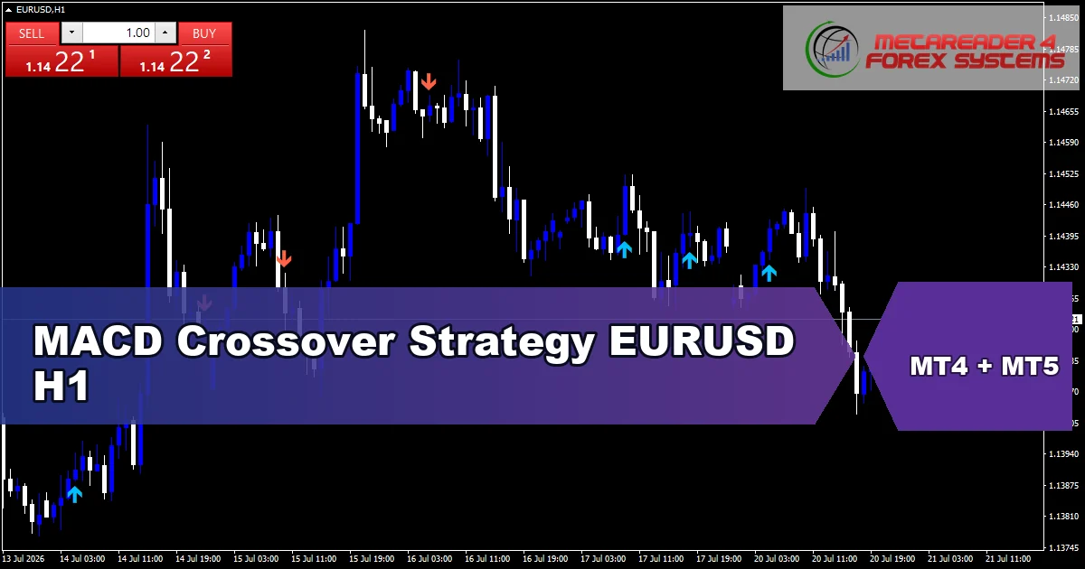 MACD Crossover Strategy for EURUSD on H1 - featured chart