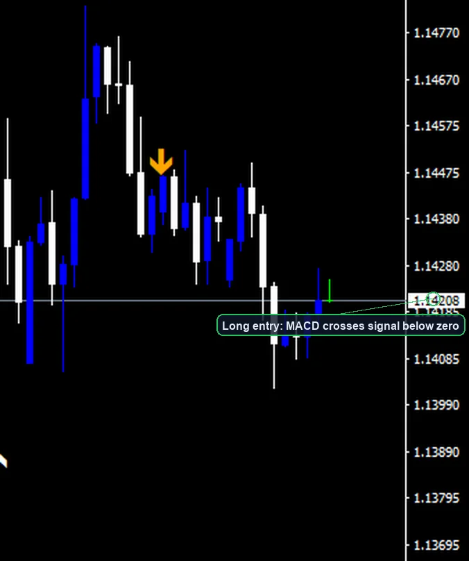 MACD Crossover Strategy long entry example