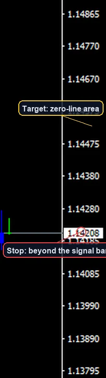 MACD Crossover Strategy exit and stop placement example