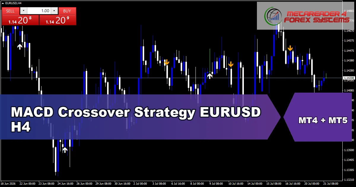 MACD Crossover Strategy for EURUSD on H4 - featured chart