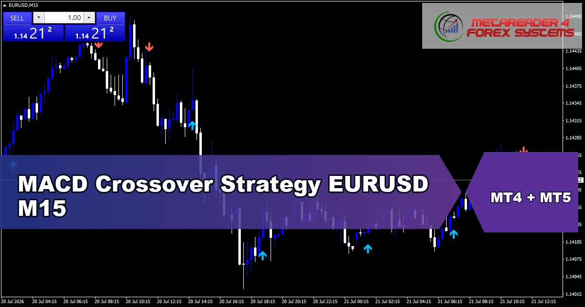MACD Crossover Strategy for EURUSD on M15 - featured chart
