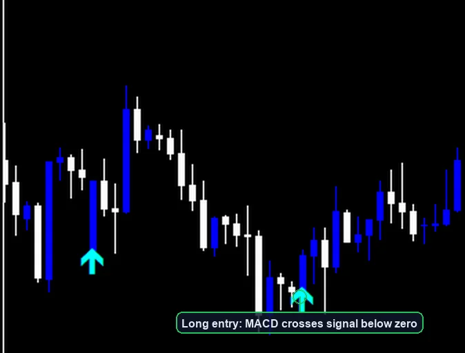 MACD Crossover Strategy long entry example