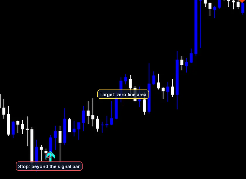 MACD Crossover Strategy exit and stop placement example