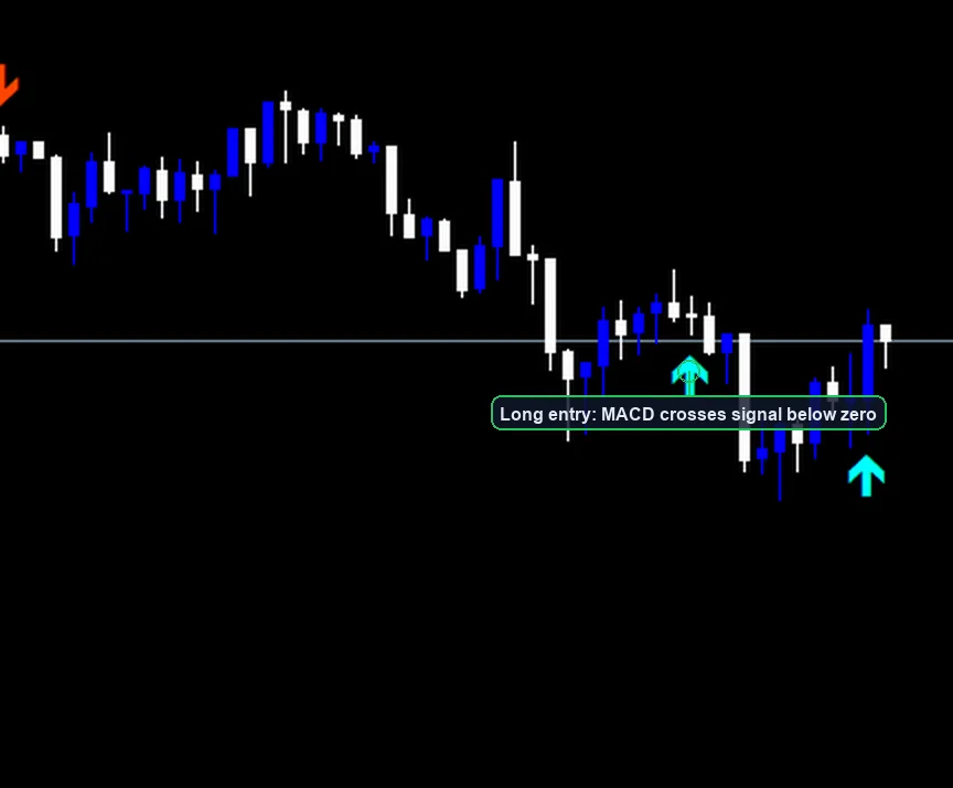 MACD Crossover Strategy long entry example