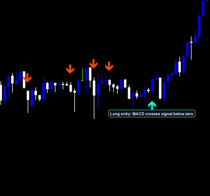 MACD Crossover Strategy long entry example
