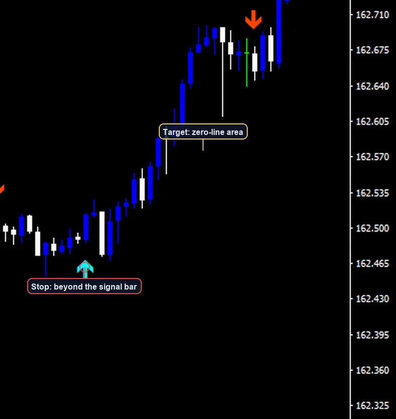 MACD Crossover Strategy exit and stop placement example