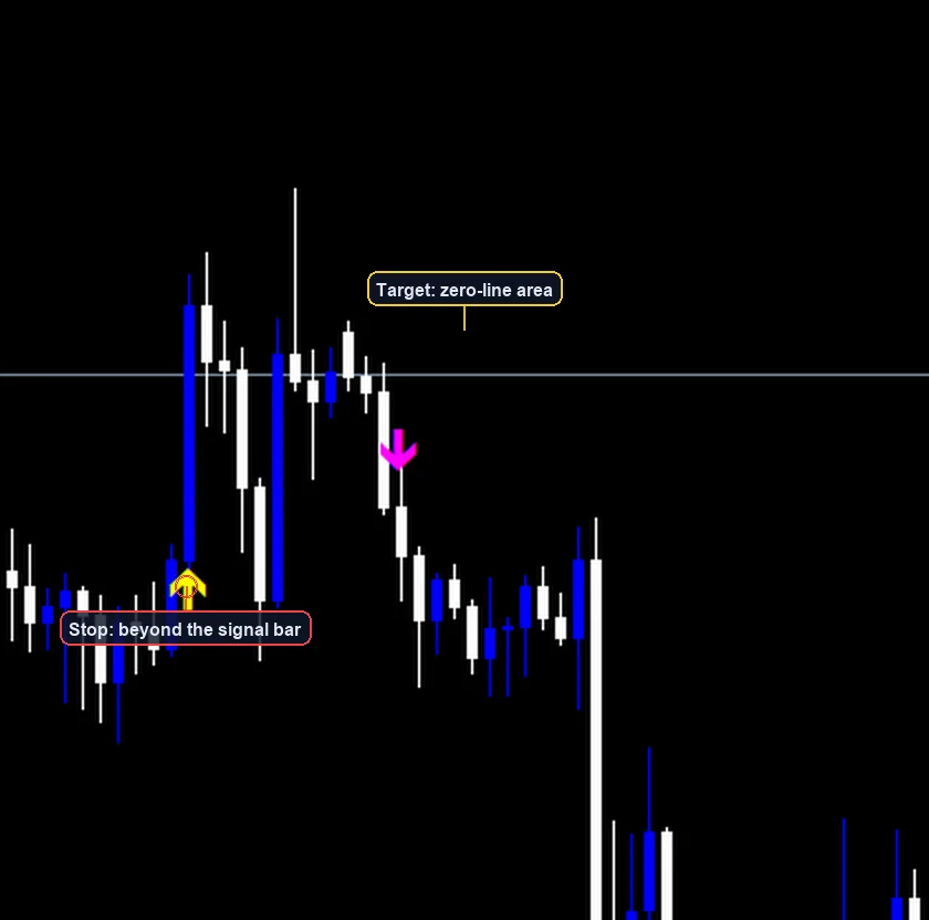 MACD Crossover Strategy exit and stop placement example