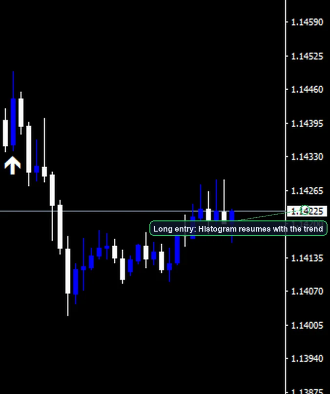 MACD Trend Following Strategy long entry example