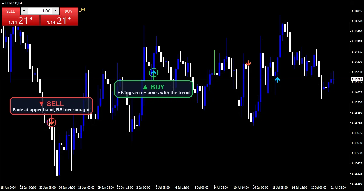 MACD Trend Following Strategy chart with buy and sell signals