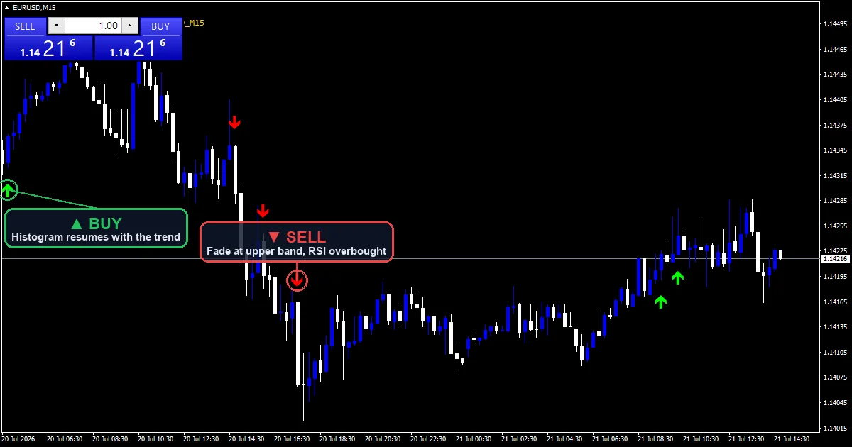 MACD Trend Following Strategy chart with buy and sell signals