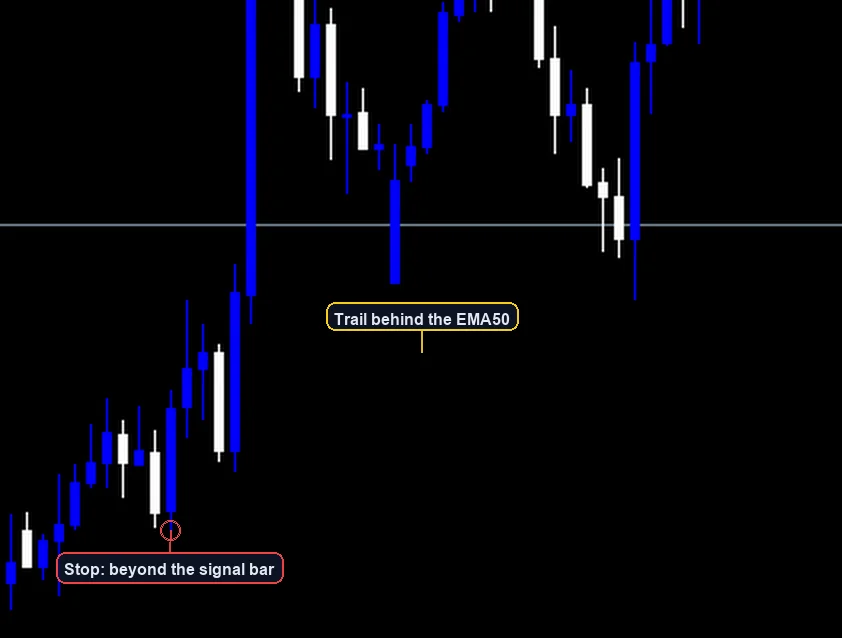 MACD Trend Following Strategy exit and stop placement example