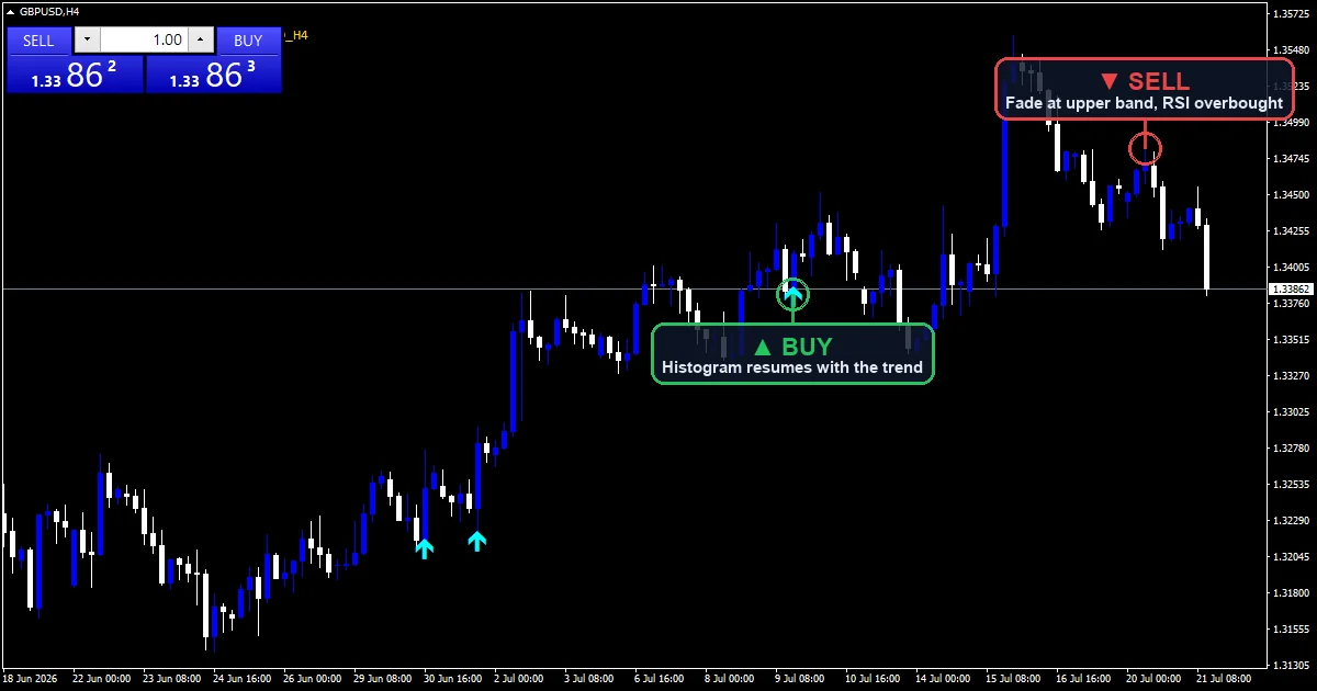 MACD Trend Following Strategy chart with buy and sell signals