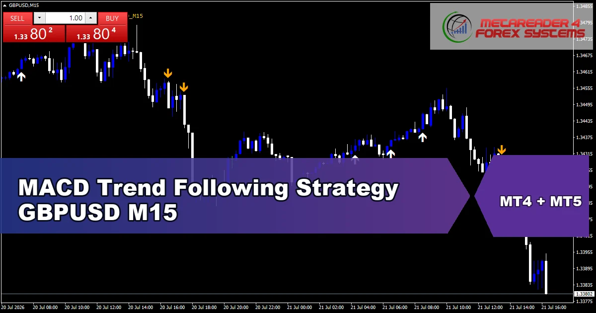 MACD Trend Following Strategy for GBPUSD on M15 - featured chart