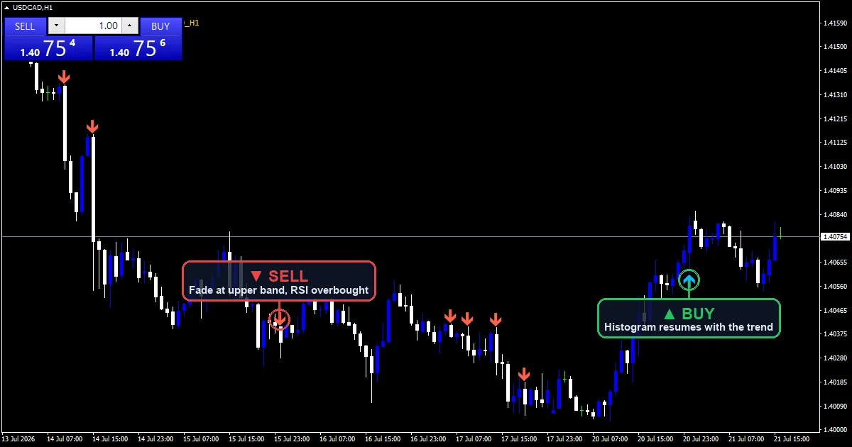 MACD Trend Following Strategy chart with buy and sell signals