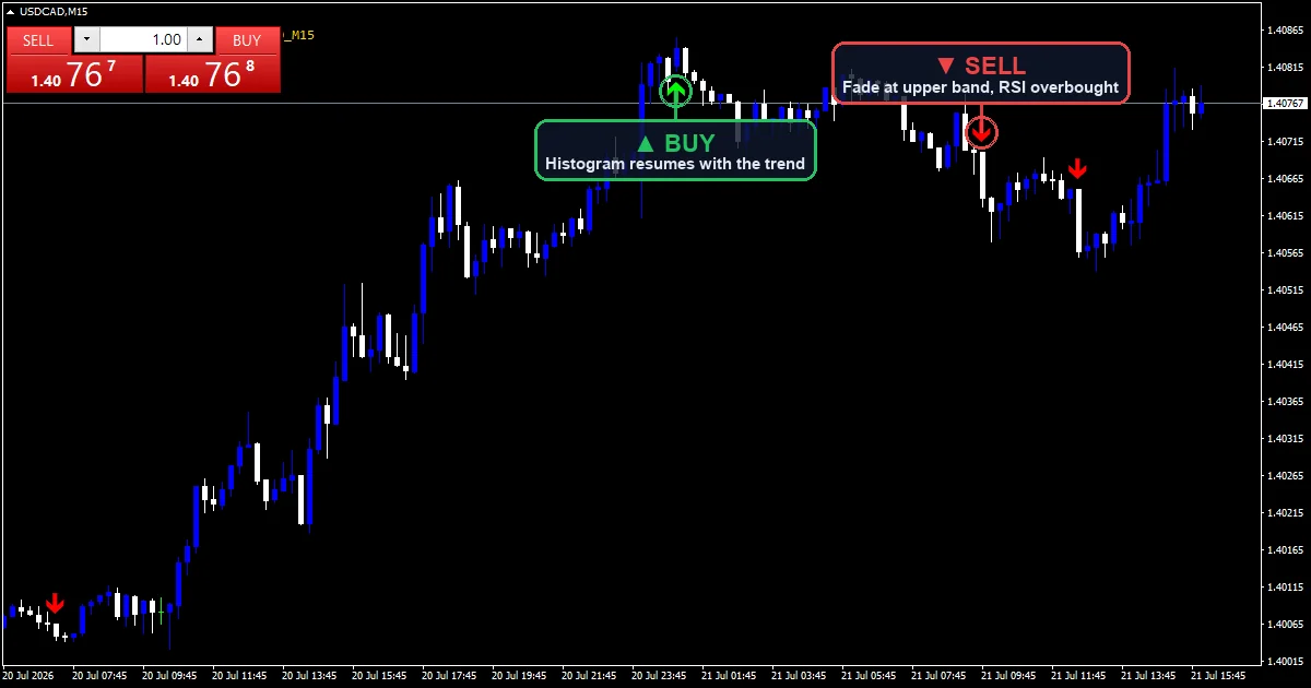 MACD Trend Following Strategy chart with buy and sell signals