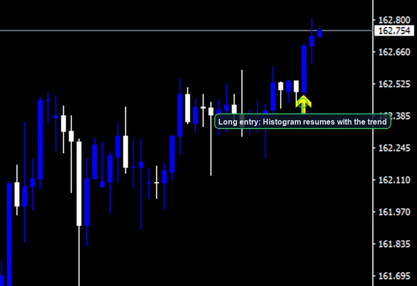 MACD Trend Following Strategy long entry example