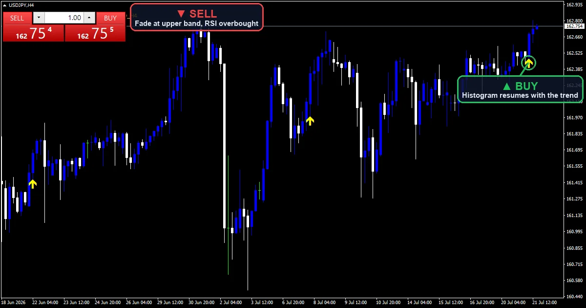 MACD Trend Following Strategy chart with buy and sell signals