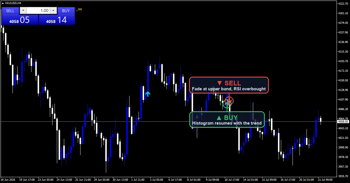 MACD Trend Following Strategy chart with buy and sell signals