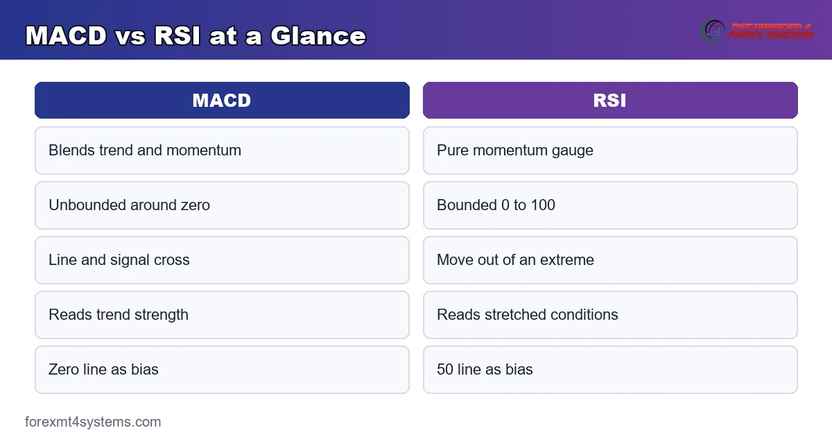 MACD and RSI methods side by side - an unbounded two-average blend versus a bounded 0 to 100 momentum ratio