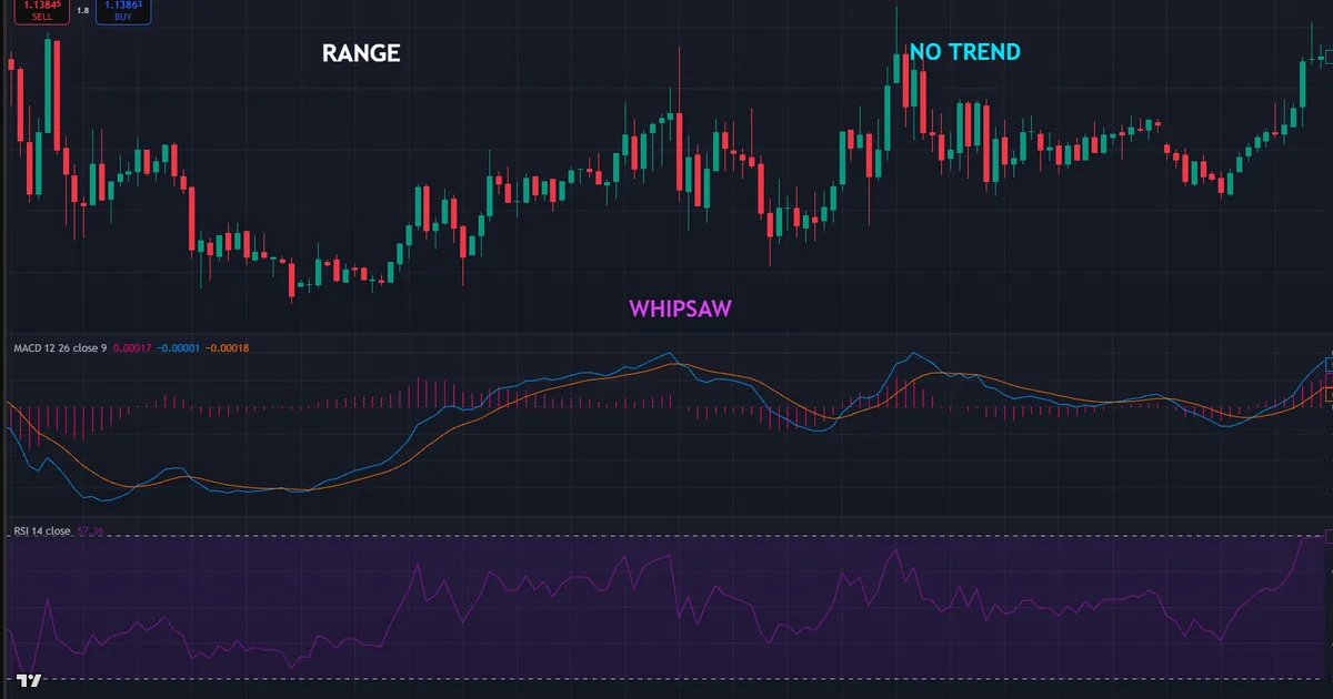 MACD failure - the line whipsaws around zero as EURUSD chops sideways in a tight range