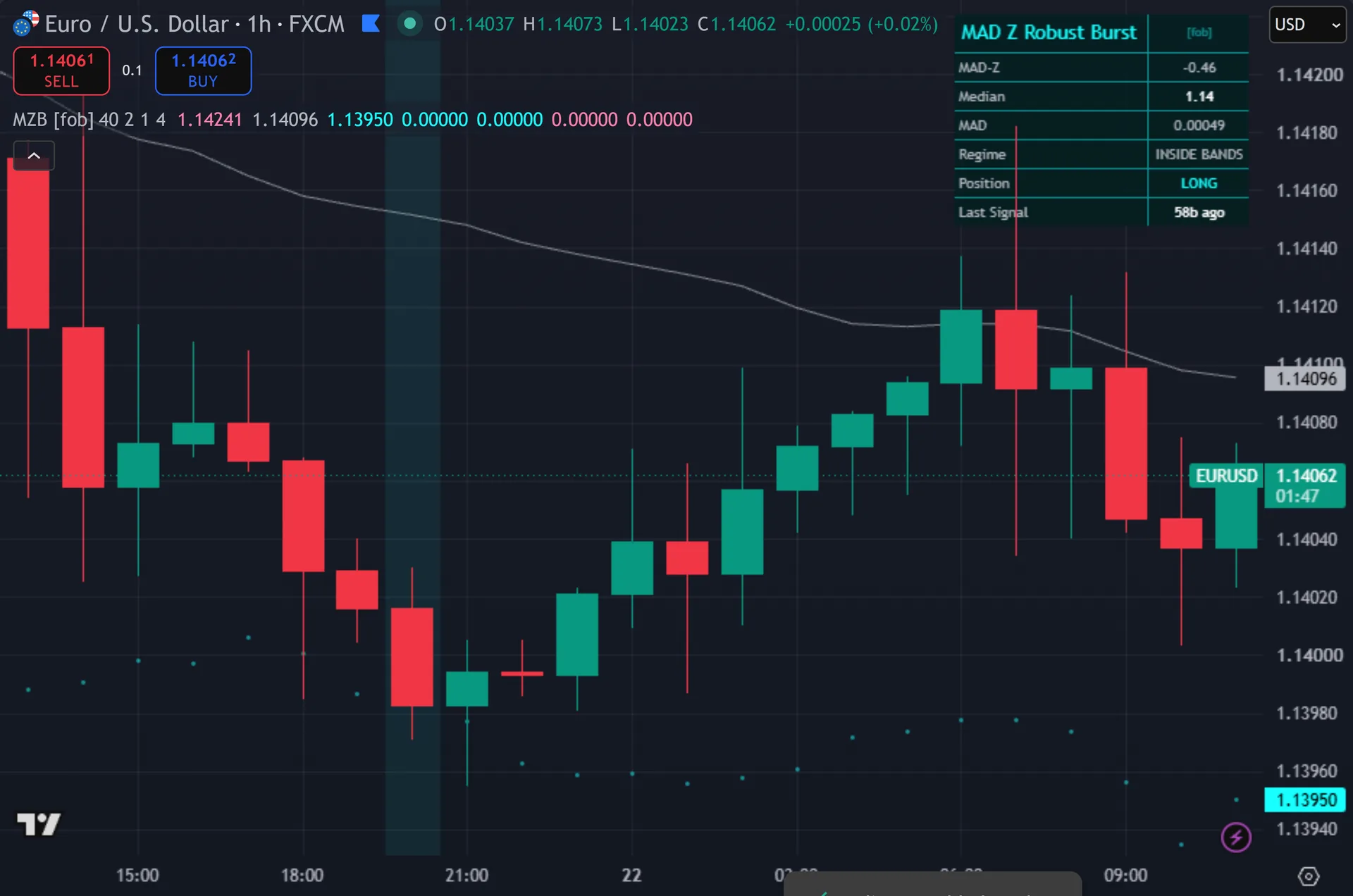 z score indicator TradingView - MAD Z Robust Burst marking entries on EURUSD