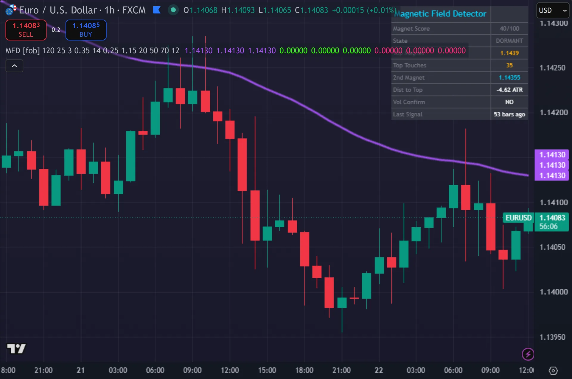 key levels indicator TradingView - Magnetic Field Detector on the EURUSD 1-hour chart