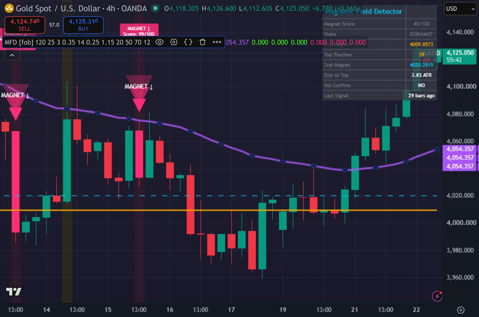 key levels indicator TradingView - Magnetic Field Detector on the XAUUSD 4-hour chart