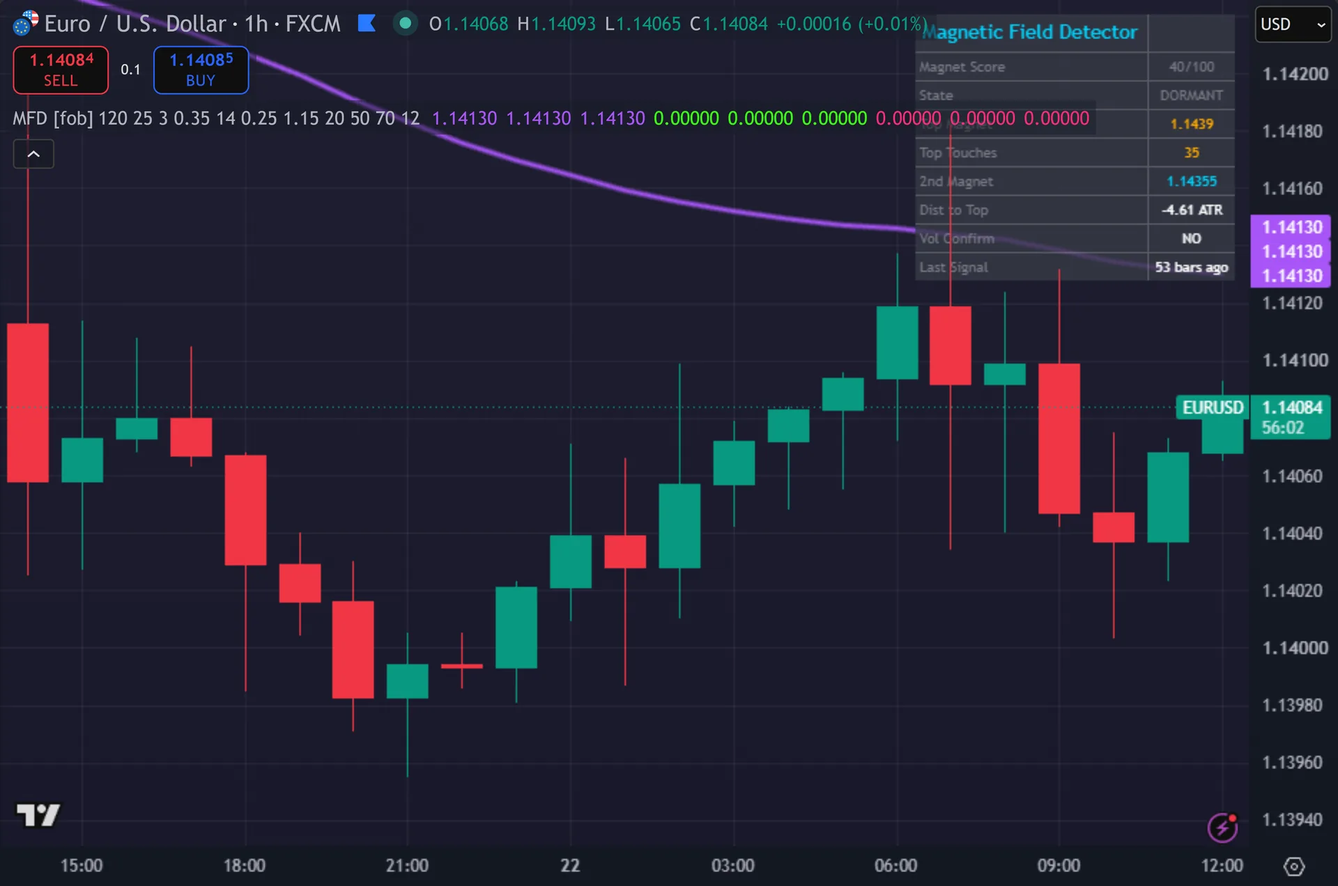 key levels indicator TradingView - Magnetic Field Detector marking entries on EURUSD