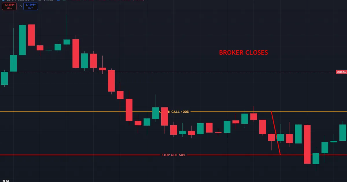 EURUSD account with STOP OUT triggering near 50 percent as the broker closes losing trades