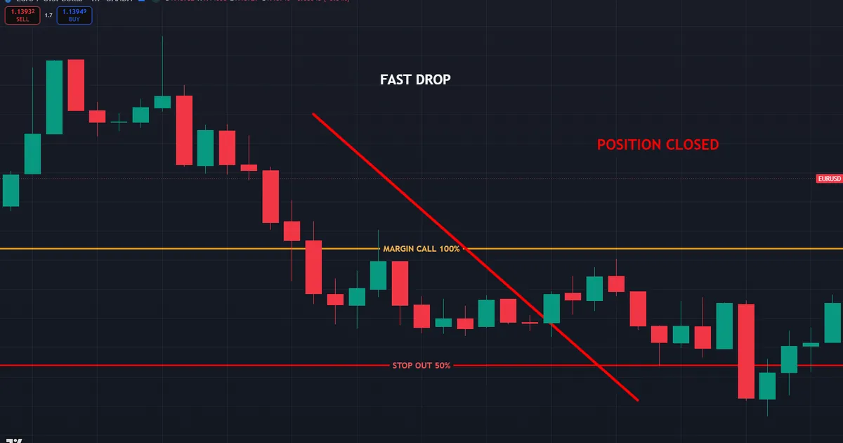 EURUSD margin level plunging through the stop-out line as a position closes without the trader