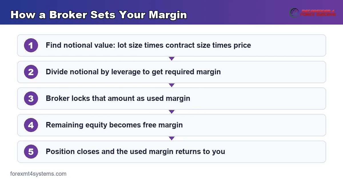 margin flow diagram - notional value divided by leverage becomes required margin then used margin