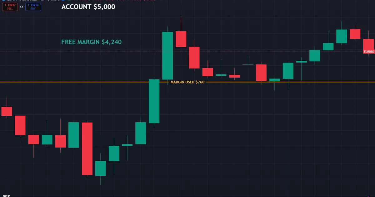 EURUSD 0.2 lot near 1.14 with MARGIN USED 760 and FREE MARGIN 4240 callouts on a 5000 account