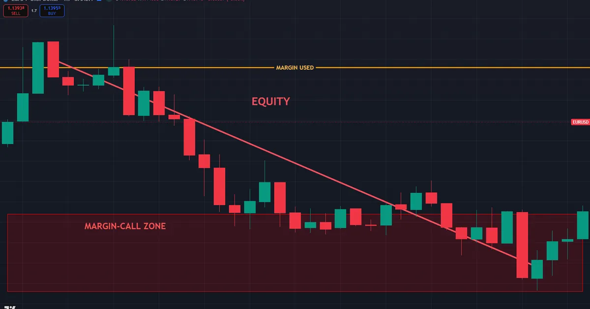 EURUSD equity falling toward the MARGIN USED line as free margin thins into the margin-call zone