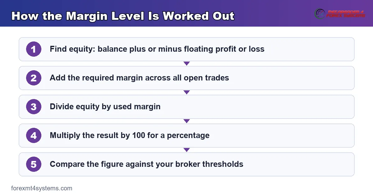 margin level flow diagram - equity divided by used margin times 100 down to broker thresholds