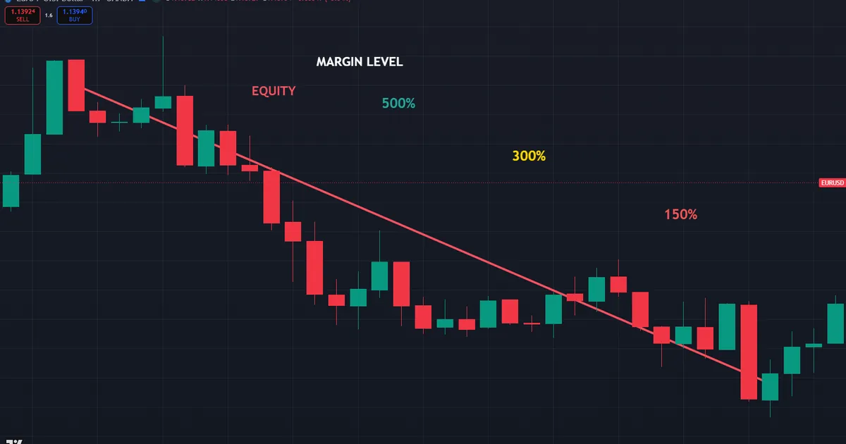 EURUSD losing trade with MARGIN LEVEL dropping from 500% toward 150% as equity falls