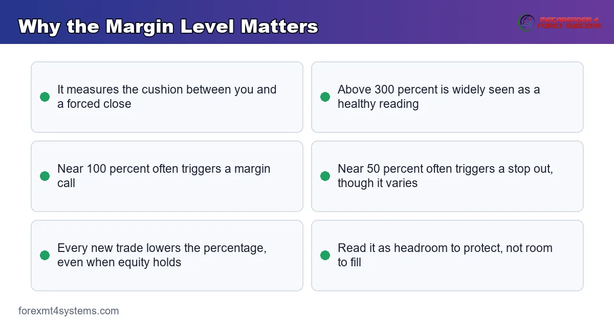why the margin level matters - the cushion to a forced close and the 300, 100 and 50 percent lines