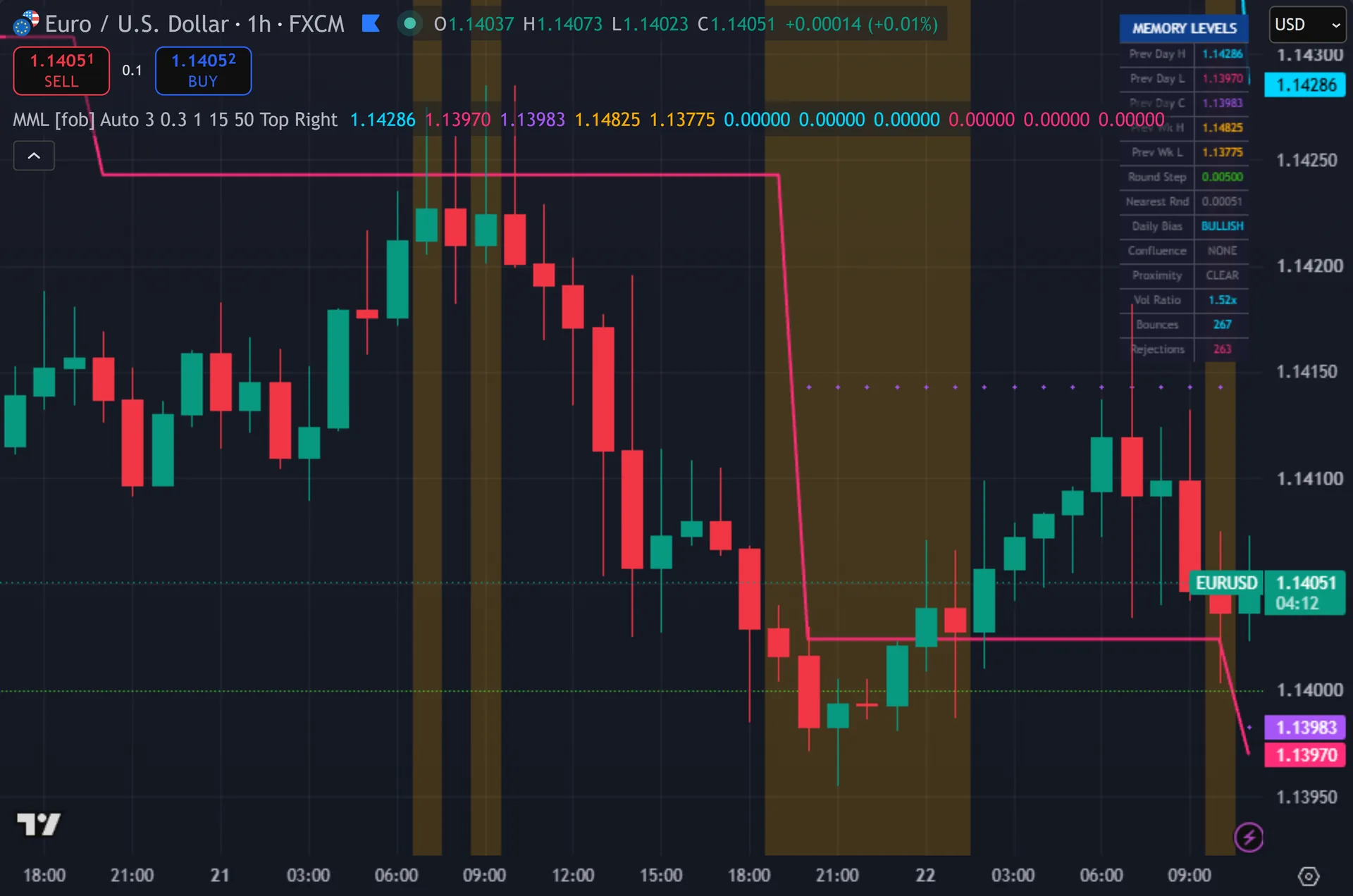 previous day high low indicator TradingView - Market Memory Levels on the EURUSD 1-hour chart