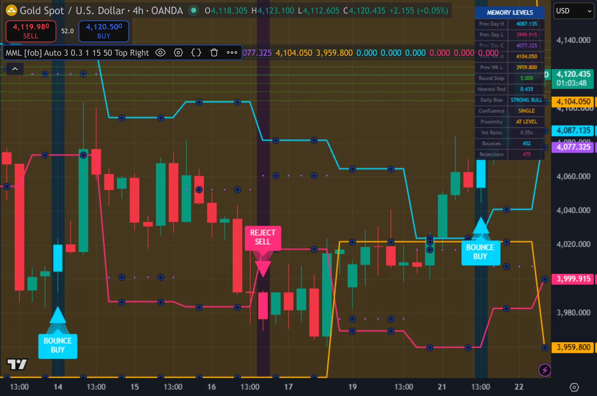 previous day high low indicator TradingView - Market Memory Levels on the XAUUSD 4-hour chart