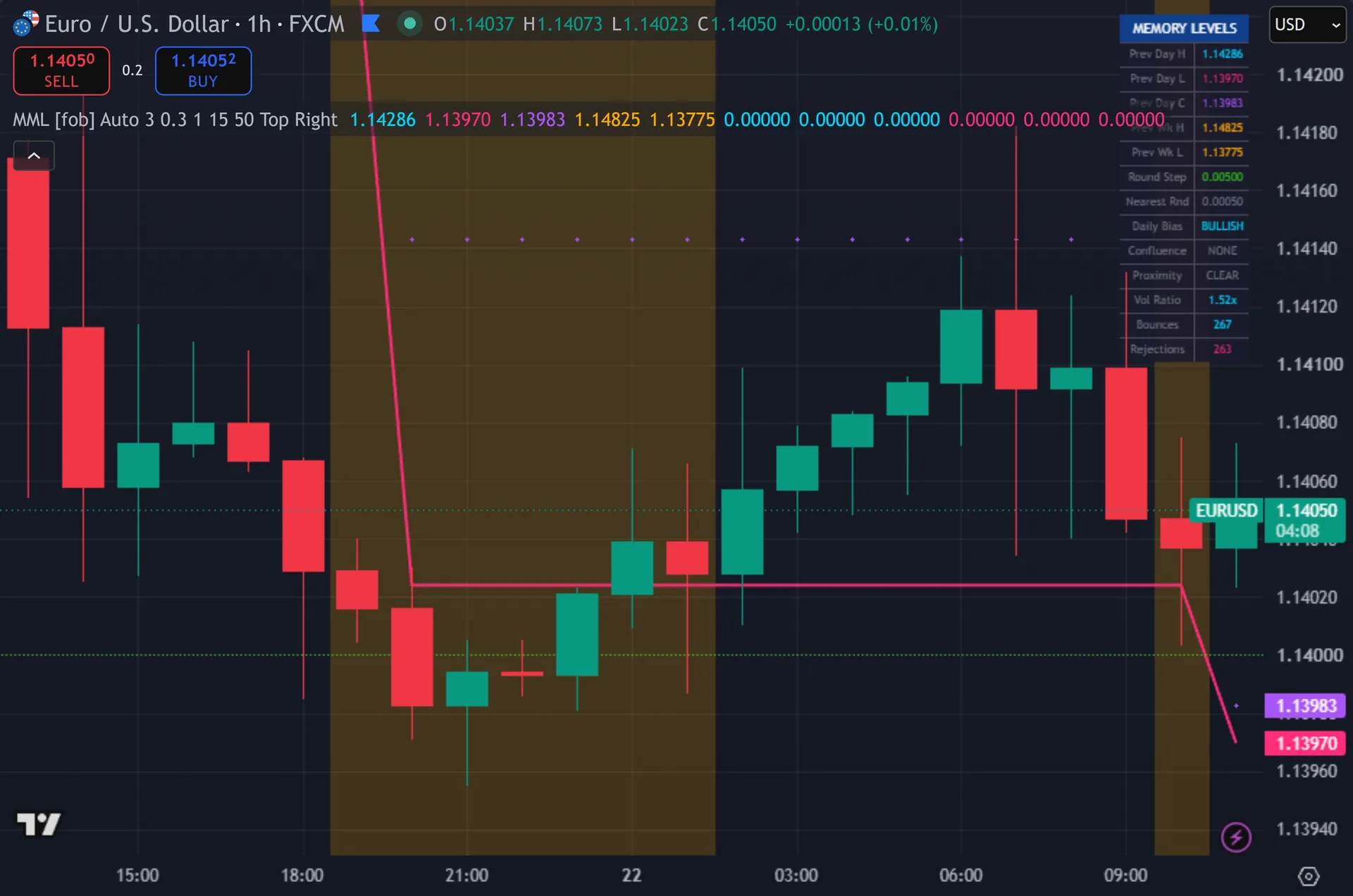 previous day high low indicator TradingView - Market Memory Levels marking entries on EURUSD