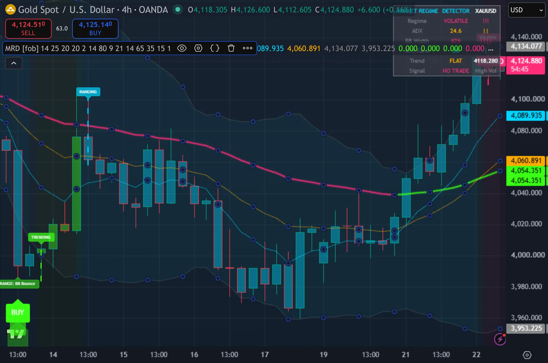 ADX indicator TradingView - Market Regime Detector on the XAUUSD 4-hour chart