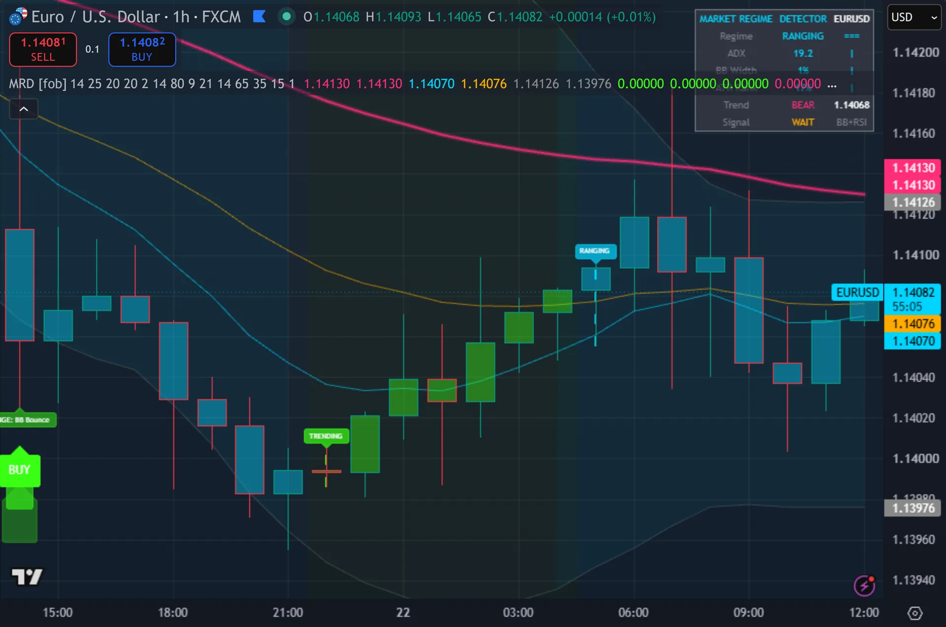 ADX indicator TradingView - Market Regime Detector marking entries on EURUSD