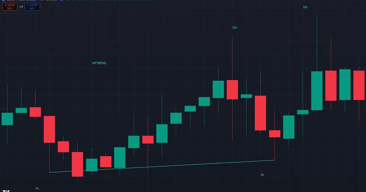 market structure in forex - EURUSD H1 uptrend with higher highs and higher lows labeled