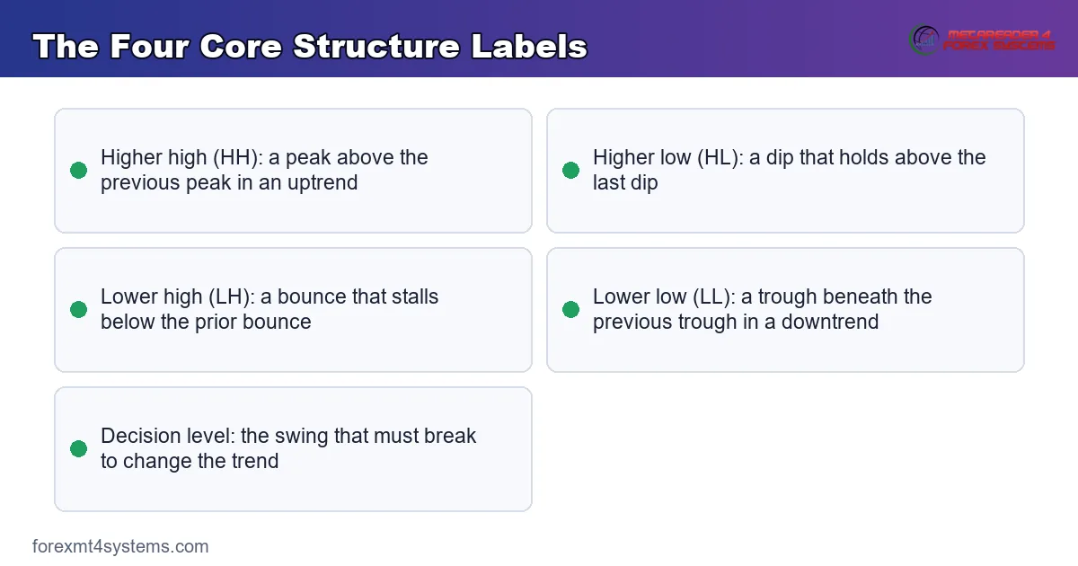 the four structure labels HH HL LH LL shown as one clean reference chart