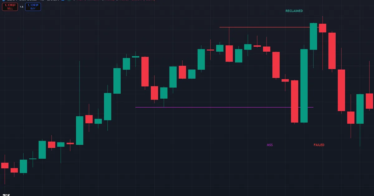 failed structure shift example - price reclaims the broken swing and runs the sweep high