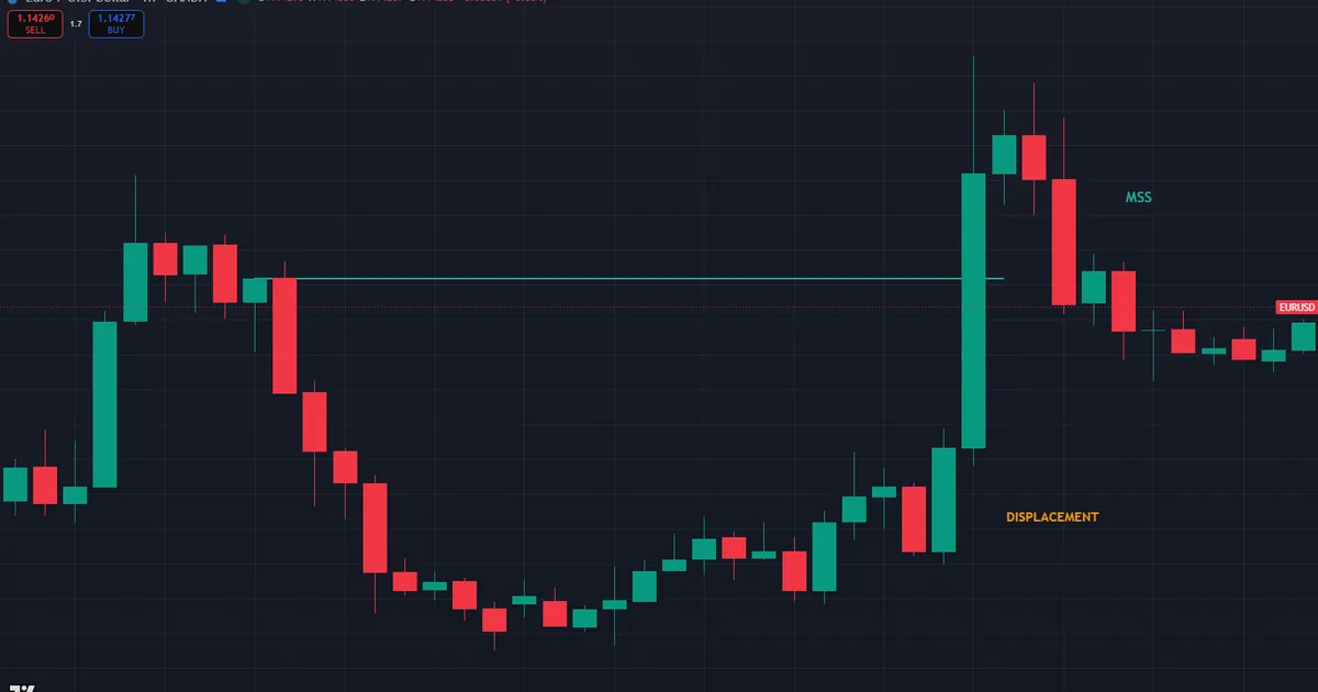 market structure shift - displacement candle breaking the 1.14309 lower high on EURUSD H1