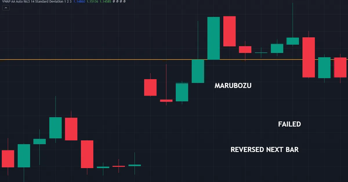 failure case where the next hourly bar gives back most of a wickless body and price then slides
